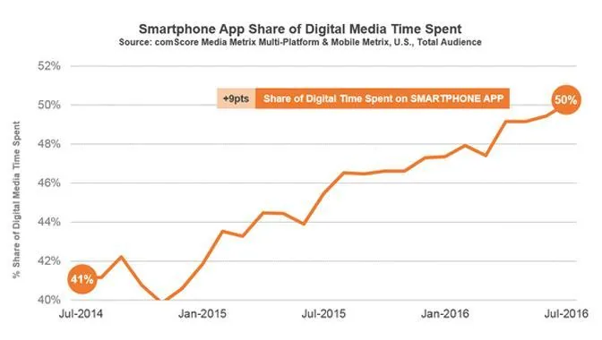 Apps and digital time spent: smartphone apps dominate the desktop web
